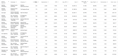 Mots clés pour les annonces Google Responsive